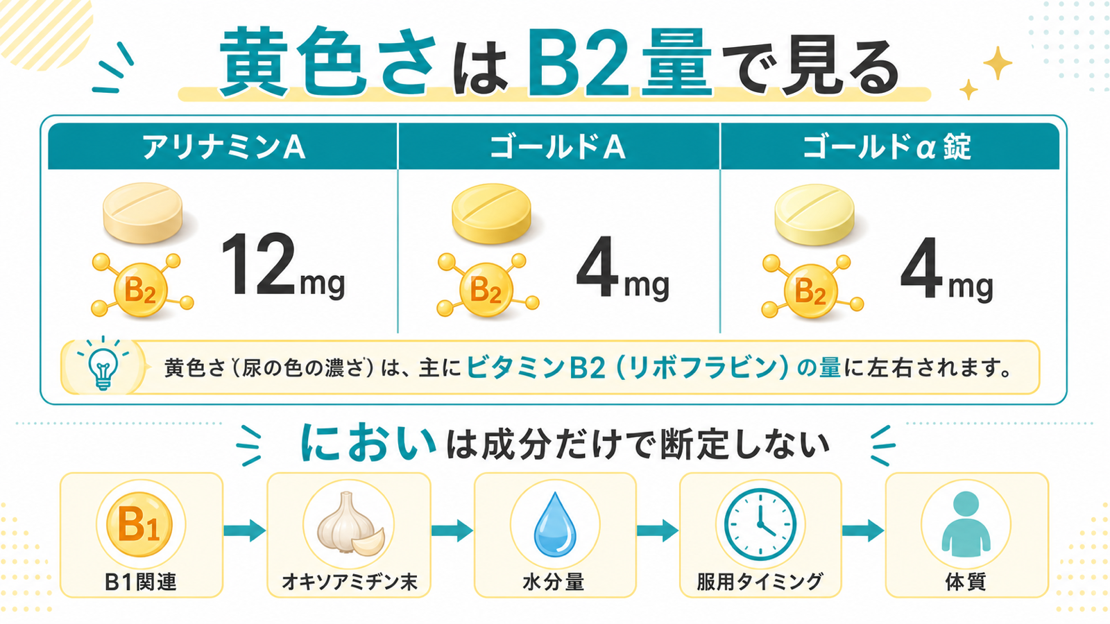 成分と尿のにおいの関係を整理したイメージ